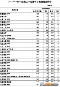 2017年河北本科一批文理科一志愿平行投档状况统计表