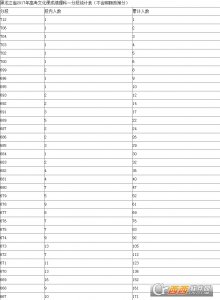 2017年黑龙江高考考试分数名次位次表